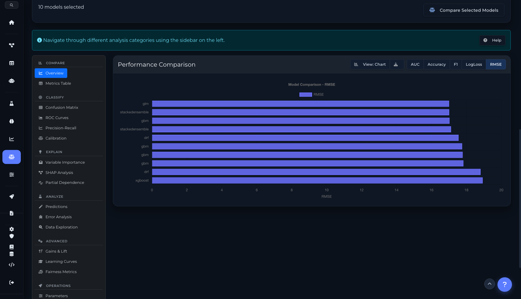 ML Studio with What-If analysis and Model Comparison workspace showing SHAP, PDP, and performance diagnostics